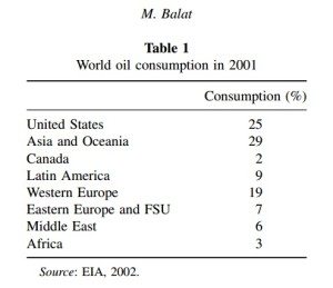 Konsumsi minyak dunia 2001