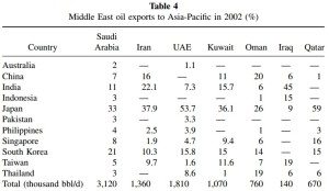 Impor minyak Timur Tengah ke Asia Pasifik